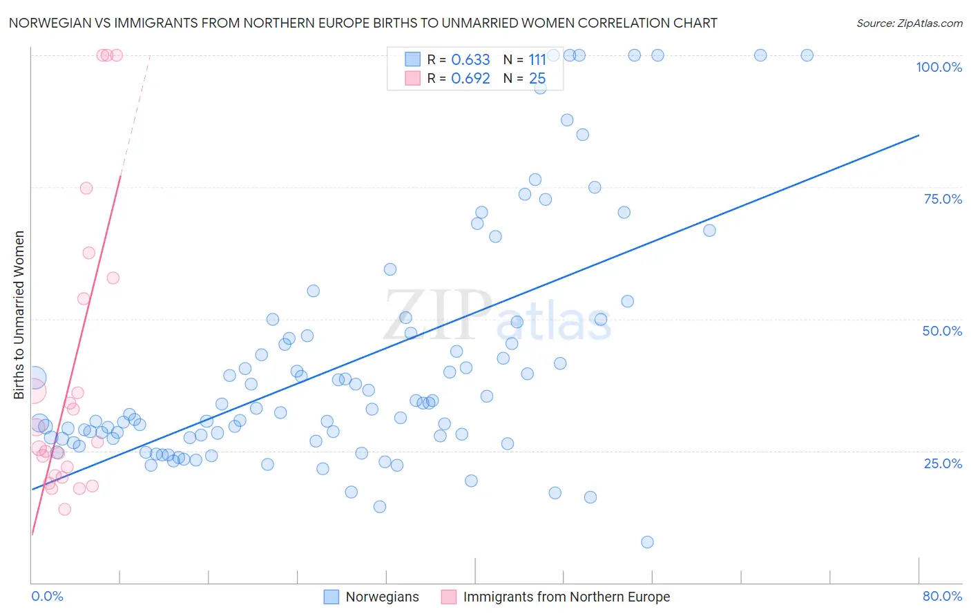 Norwegian vs Immigrants from Northern Europe Births to Unmarried Women