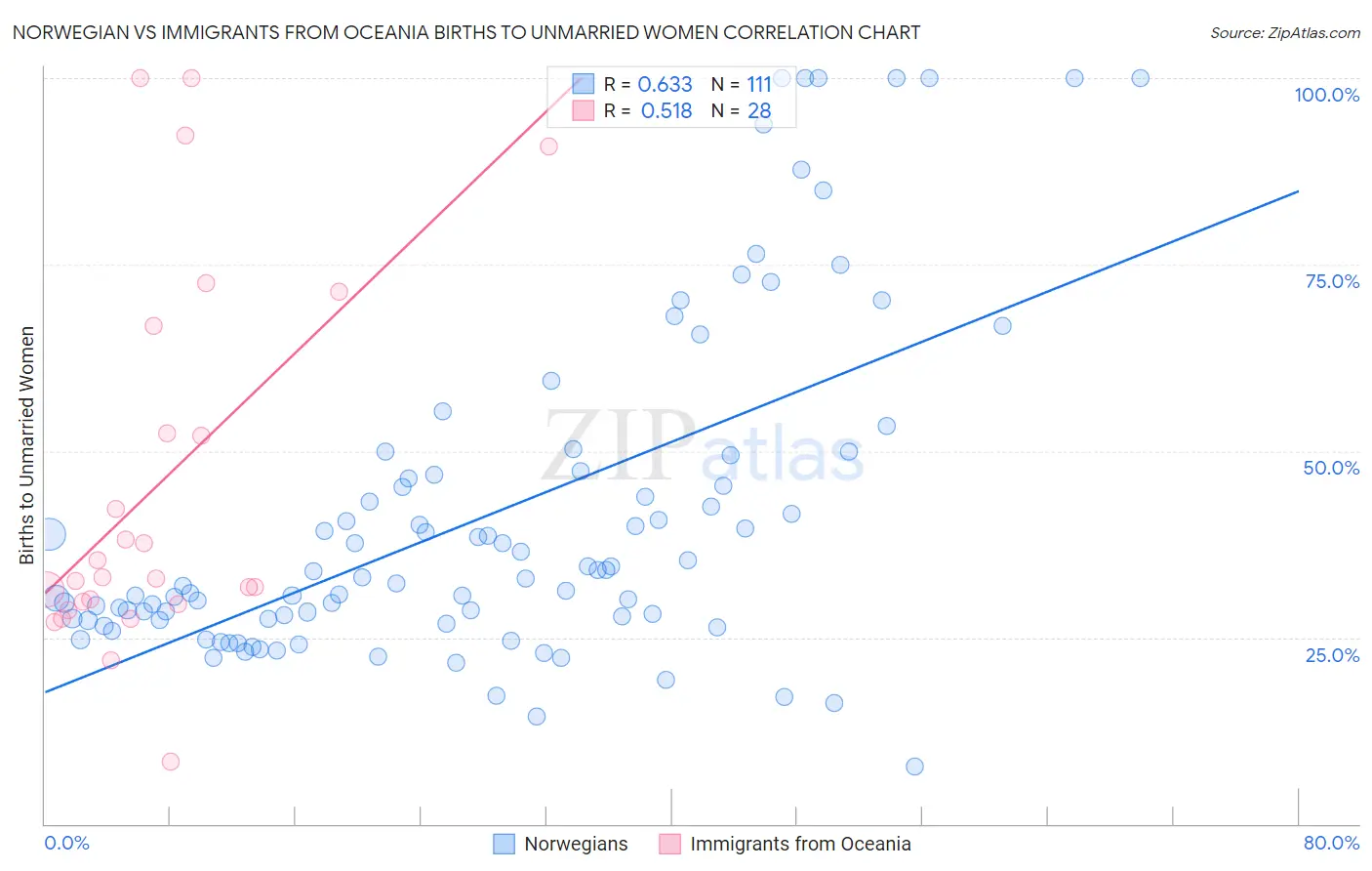 Norwegian vs Immigrants from Oceania Births to Unmarried Women