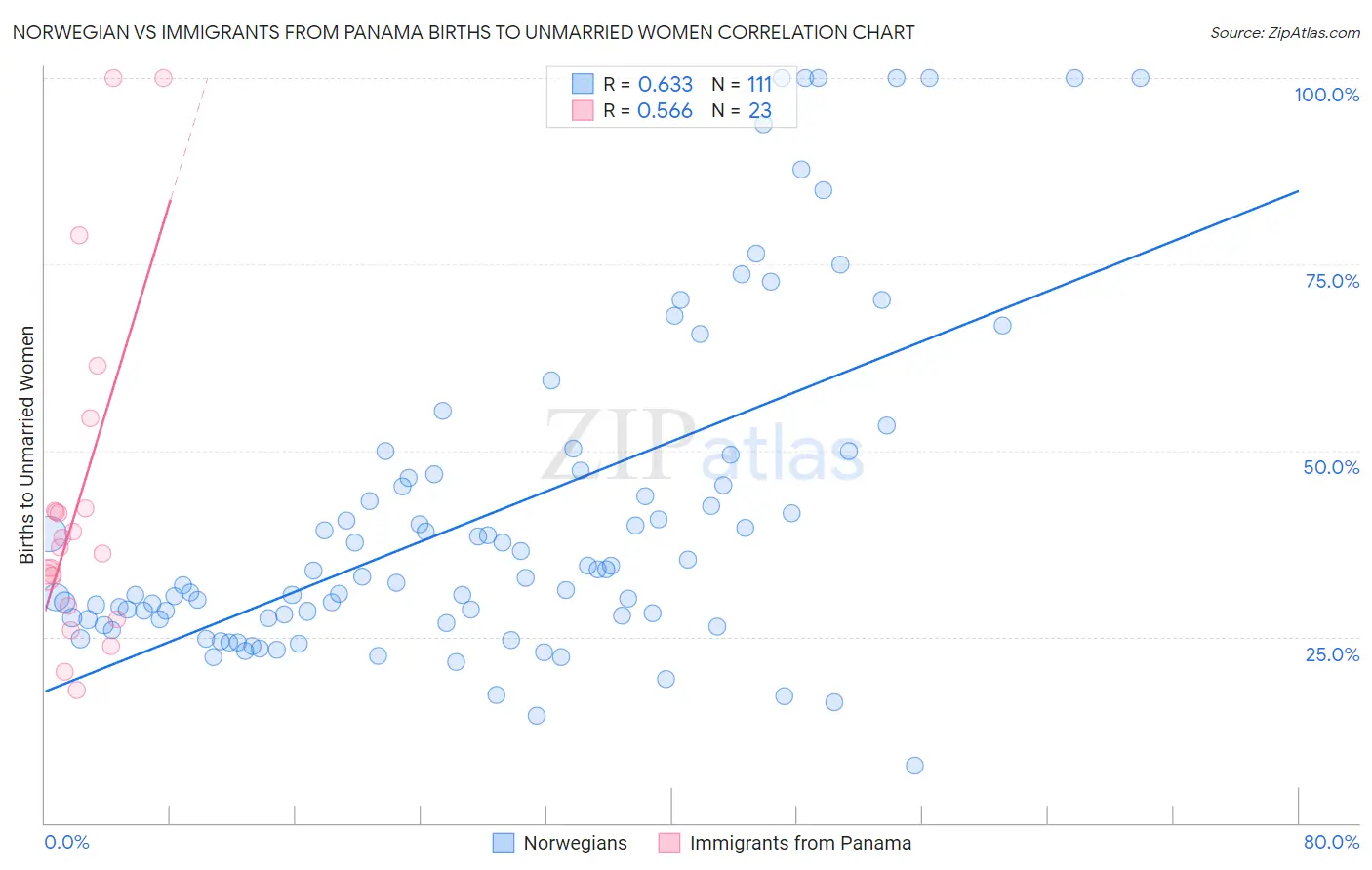 Norwegian vs Immigrants from Panama Births to Unmarried Women