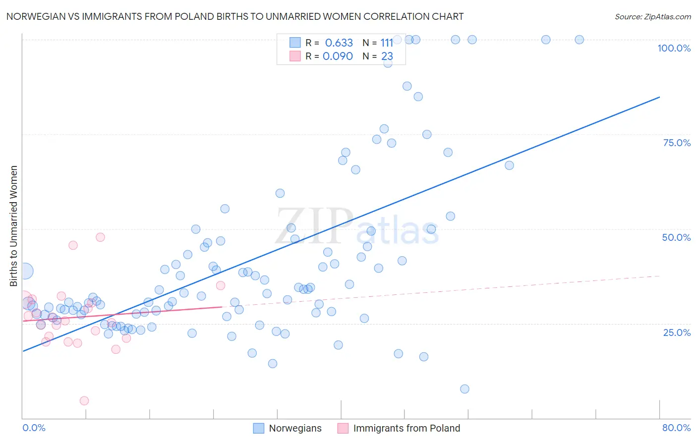 Norwegian vs Immigrants from Poland Births to Unmarried Women