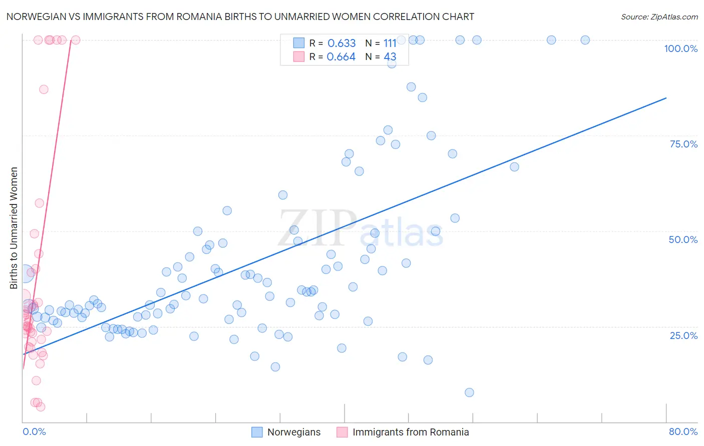 Norwegian vs Immigrants from Romania Births to Unmarried Women