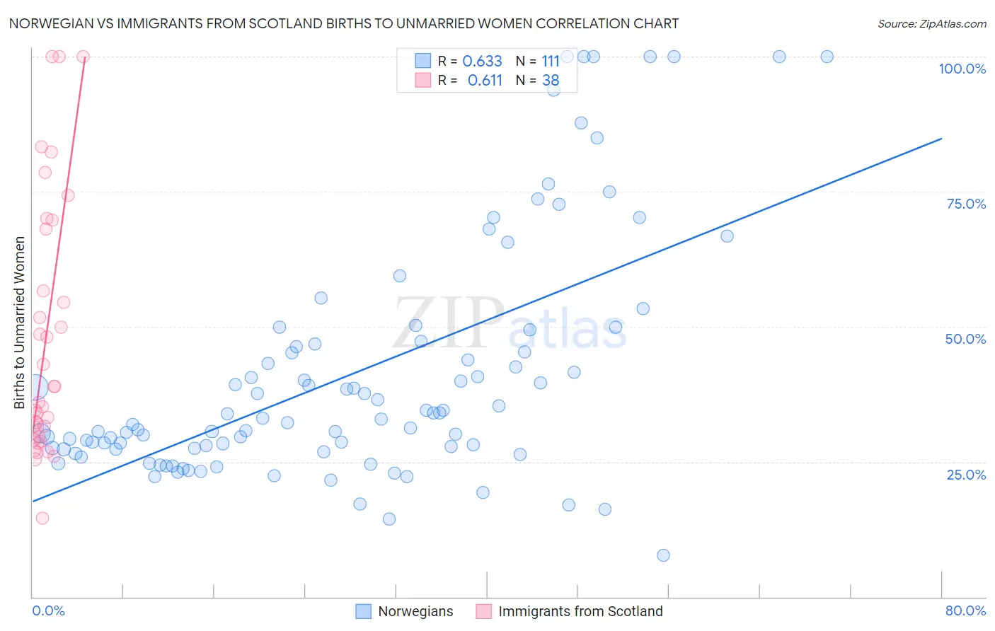 Norwegian vs Immigrants from Scotland Births to Unmarried Women