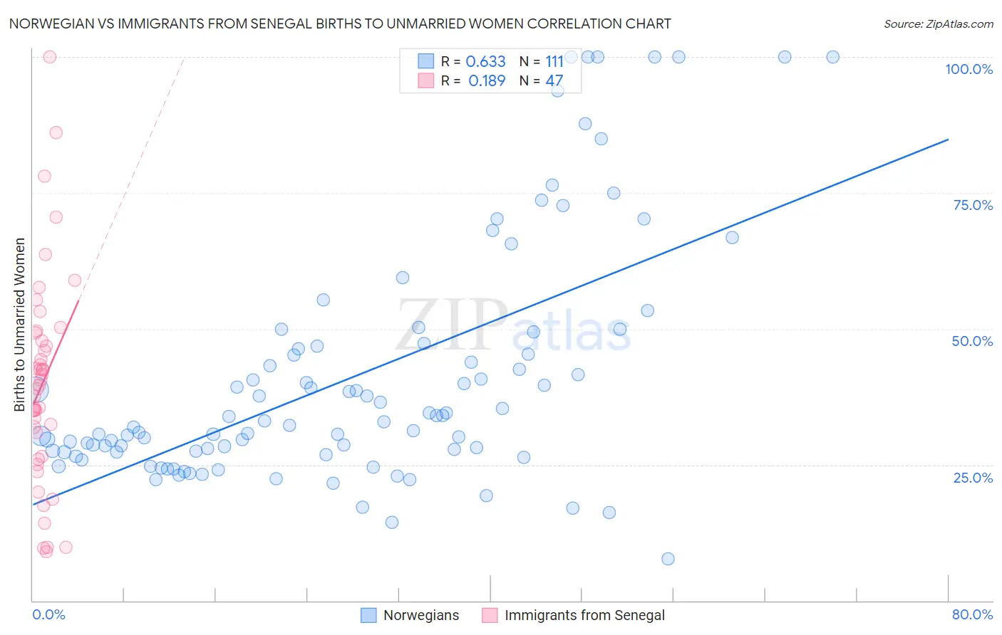 Norwegian vs Immigrants from Senegal Births to Unmarried Women