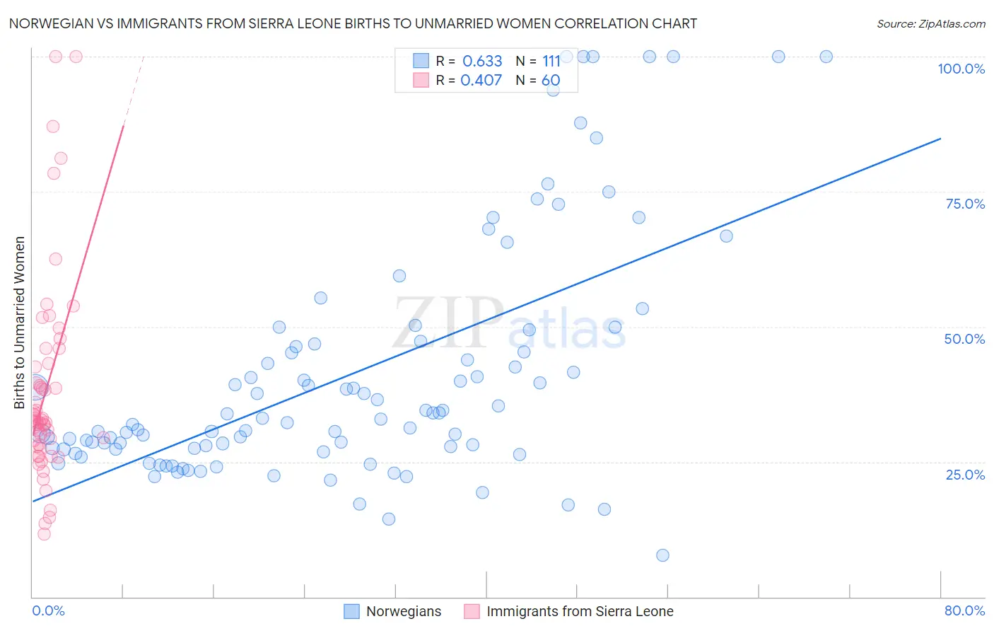 Norwegian vs Immigrants from Sierra Leone Births to Unmarried Women