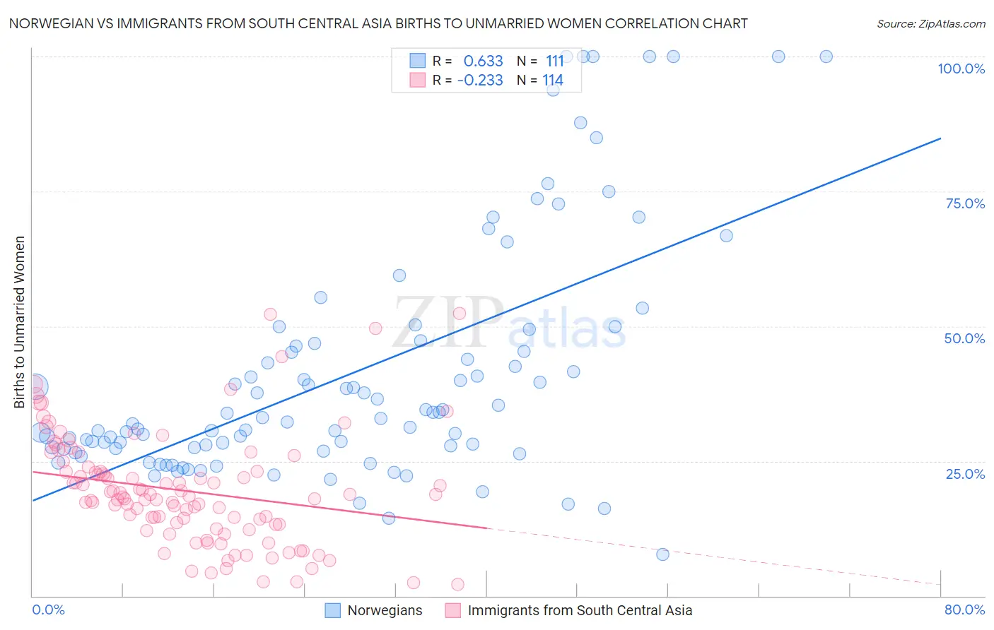 Norwegian vs Immigrants from South Central Asia Births to Unmarried Women