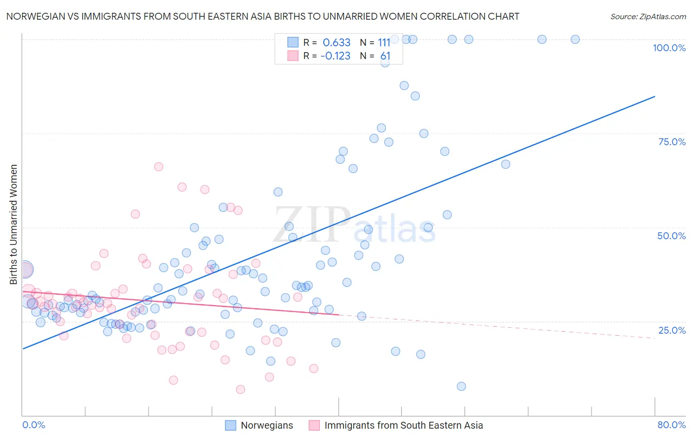 Norwegian vs Immigrants from South Eastern Asia Births to Unmarried Women