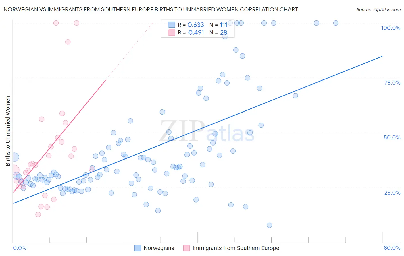 Norwegian vs Immigrants from Southern Europe Births to Unmarried Women