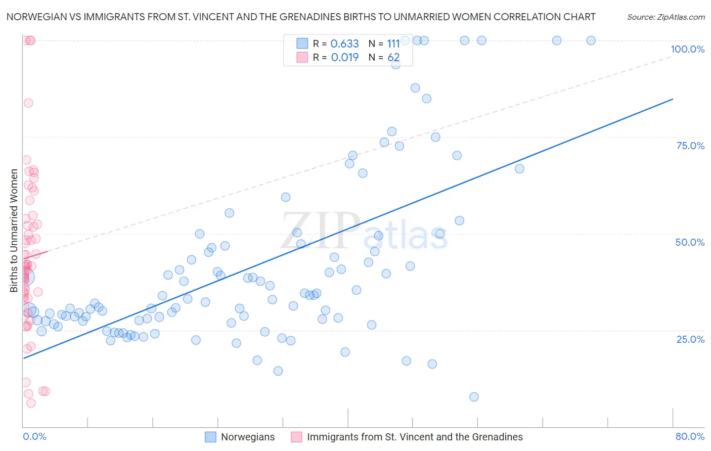 Norwegian vs Immigrants from St. Vincent and the Grenadines Births to Unmarried Women