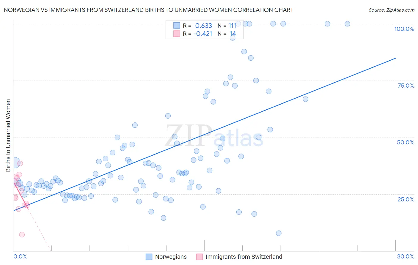 Norwegian vs Immigrants from Switzerland Births to Unmarried Women