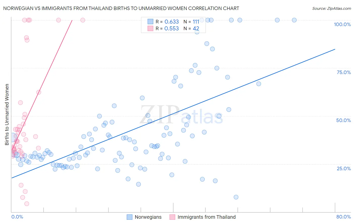 Norwegian vs Immigrants from Thailand Births to Unmarried Women