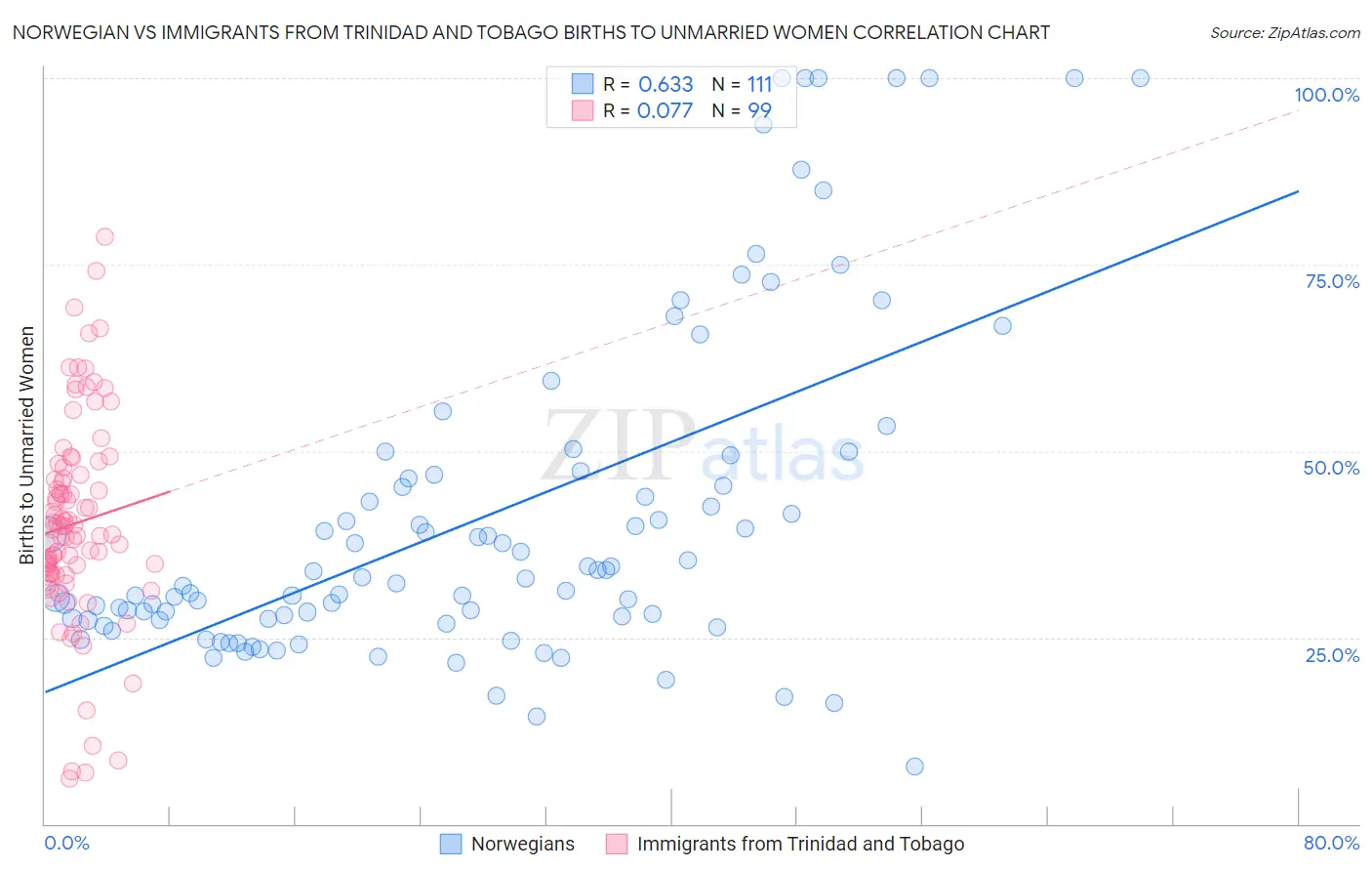 Norwegian vs Immigrants from Trinidad and Tobago Births to Unmarried Women