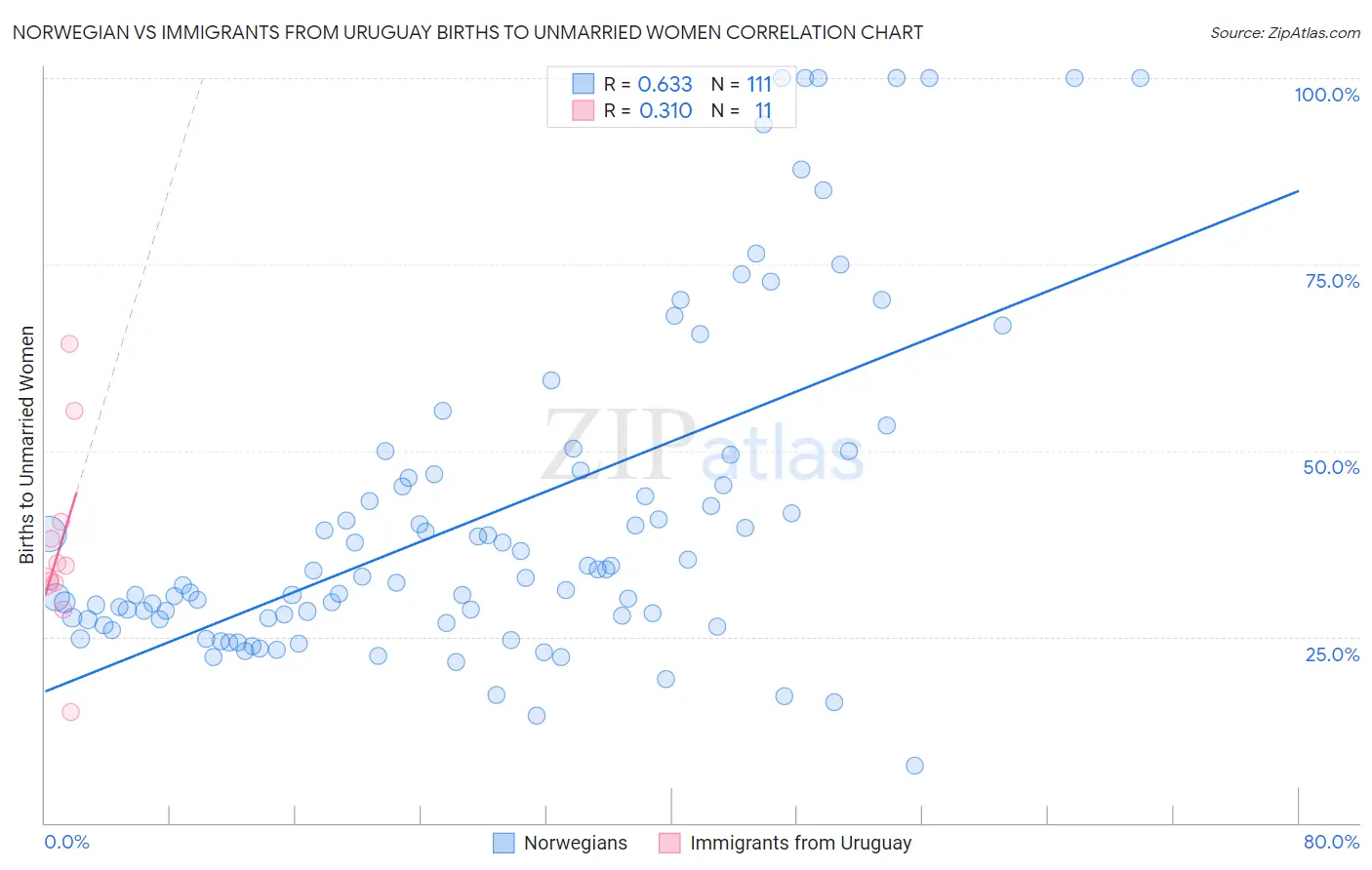 Norwegian vs Immigrants from Uruguay Births to Unmarried Women