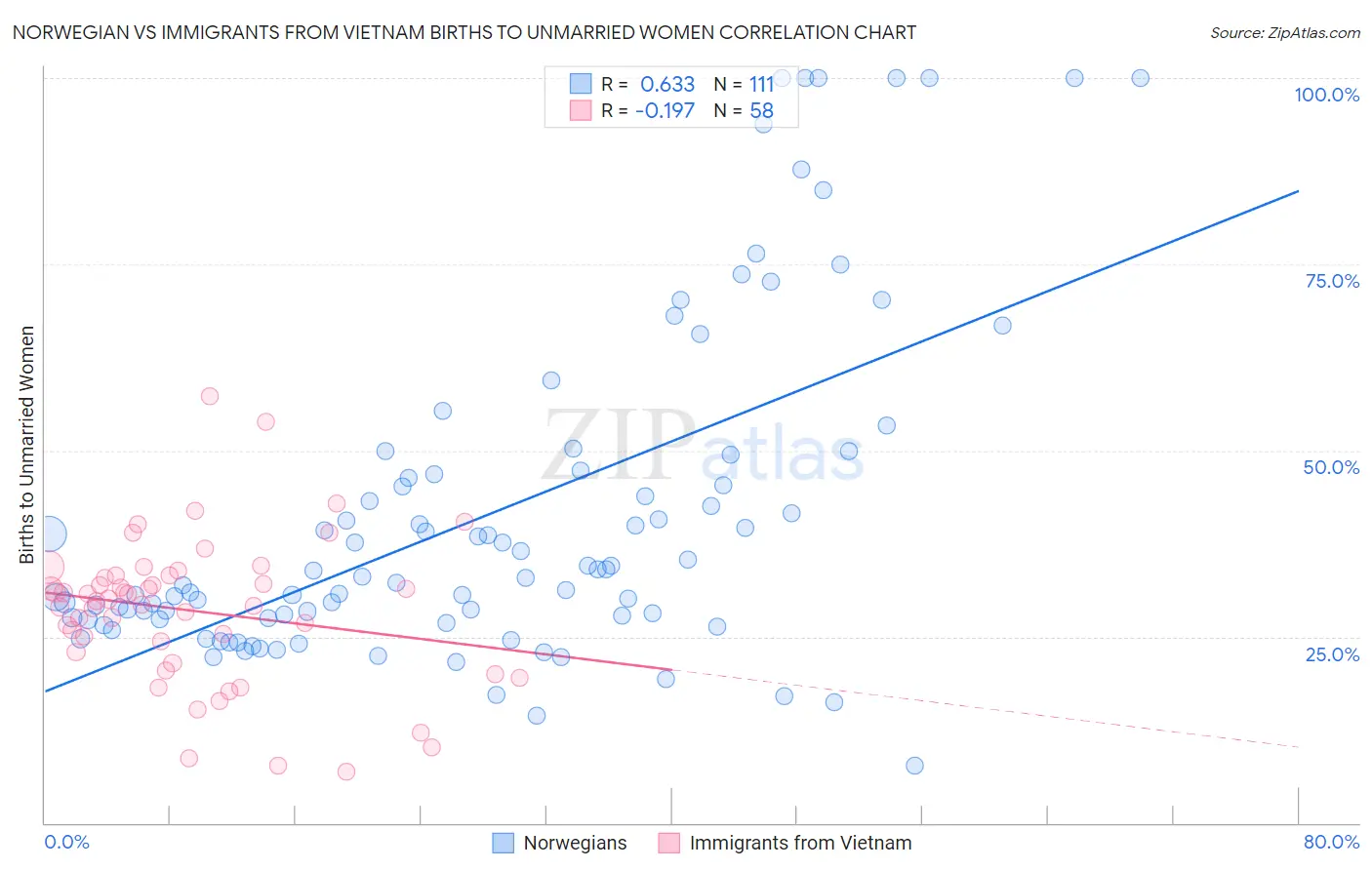 Norwegian vs Immigrants from Vietnam Births to Unmarried Women