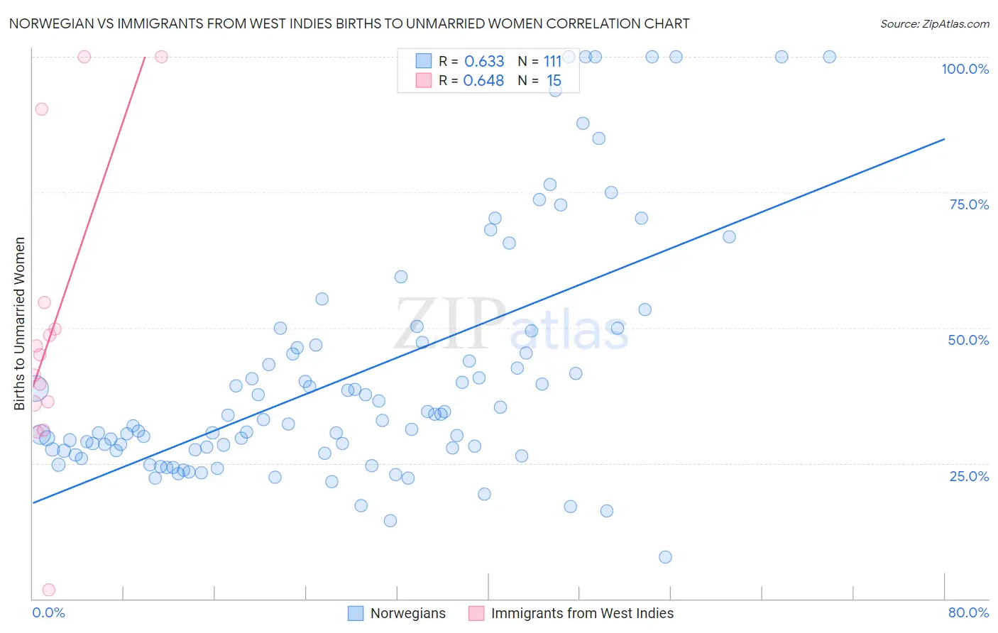 Norwegian vs Immigrants from West Indies Births to Unmarried Women