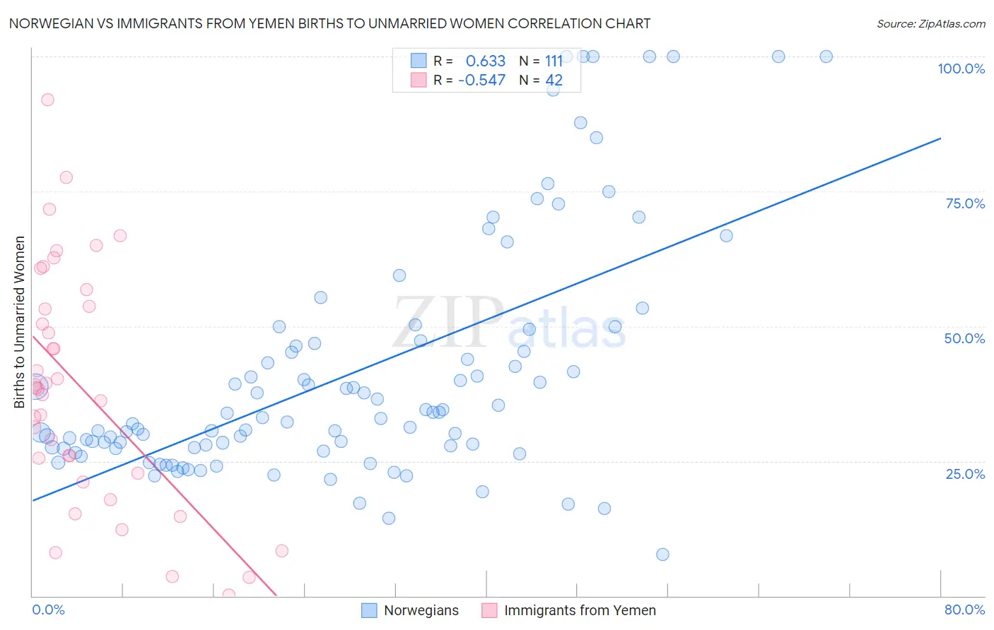 Norwegian vs Immigrants from Yemen Births to Unmarried Women