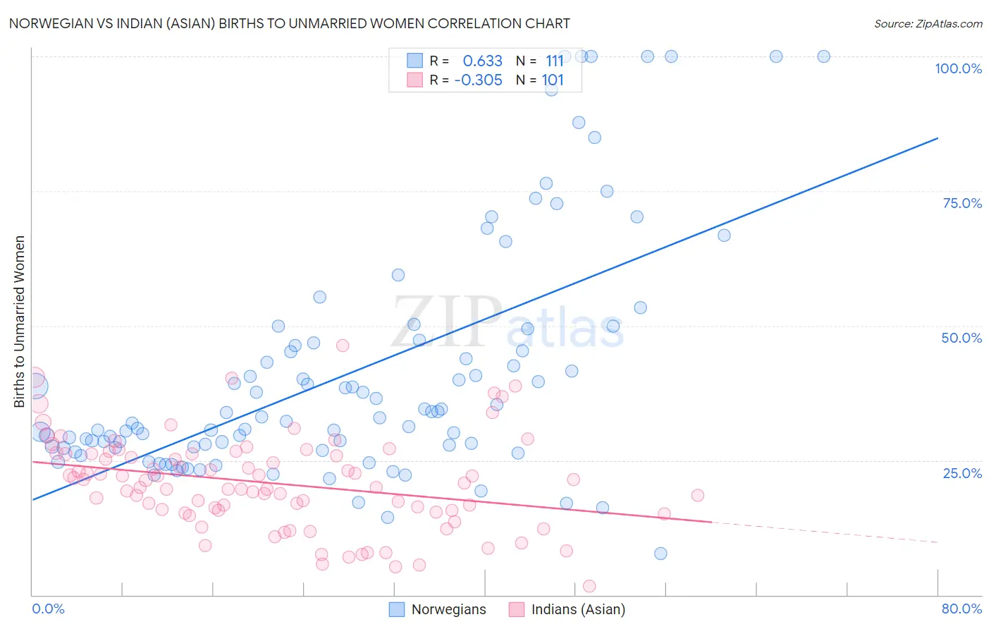 Norwegian vs Indian (Asian) Births to Unmarried Women