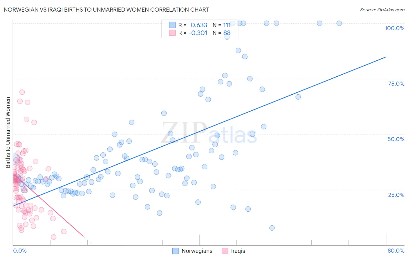 Norwegian vs Iraqi Births to Unmarried Women