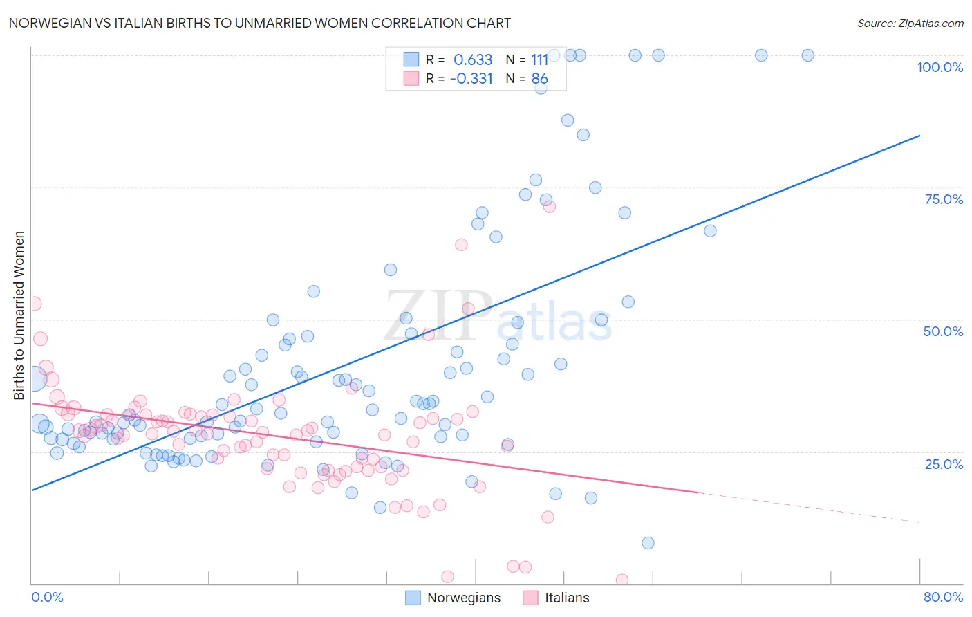 Norwegian vs Italian Births to Unmarried Women