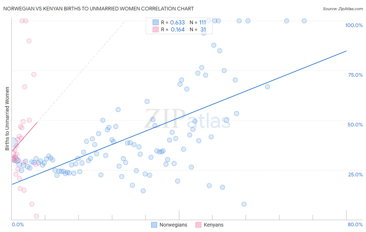 Norwegian vs Kenyan Births to Unmarried Women