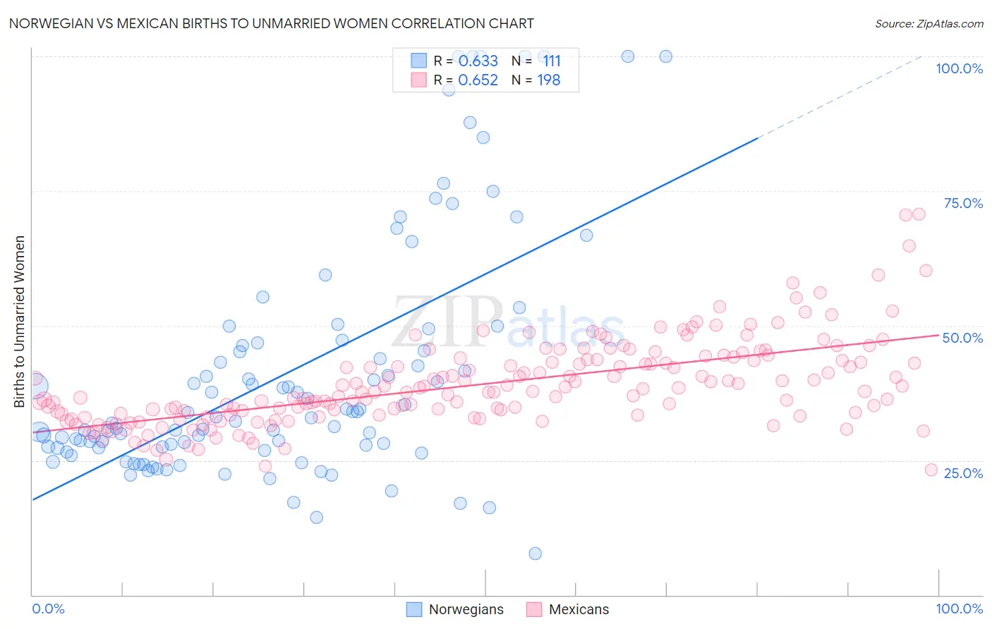 Norwegian vs Mexican Births to Unmarried Women