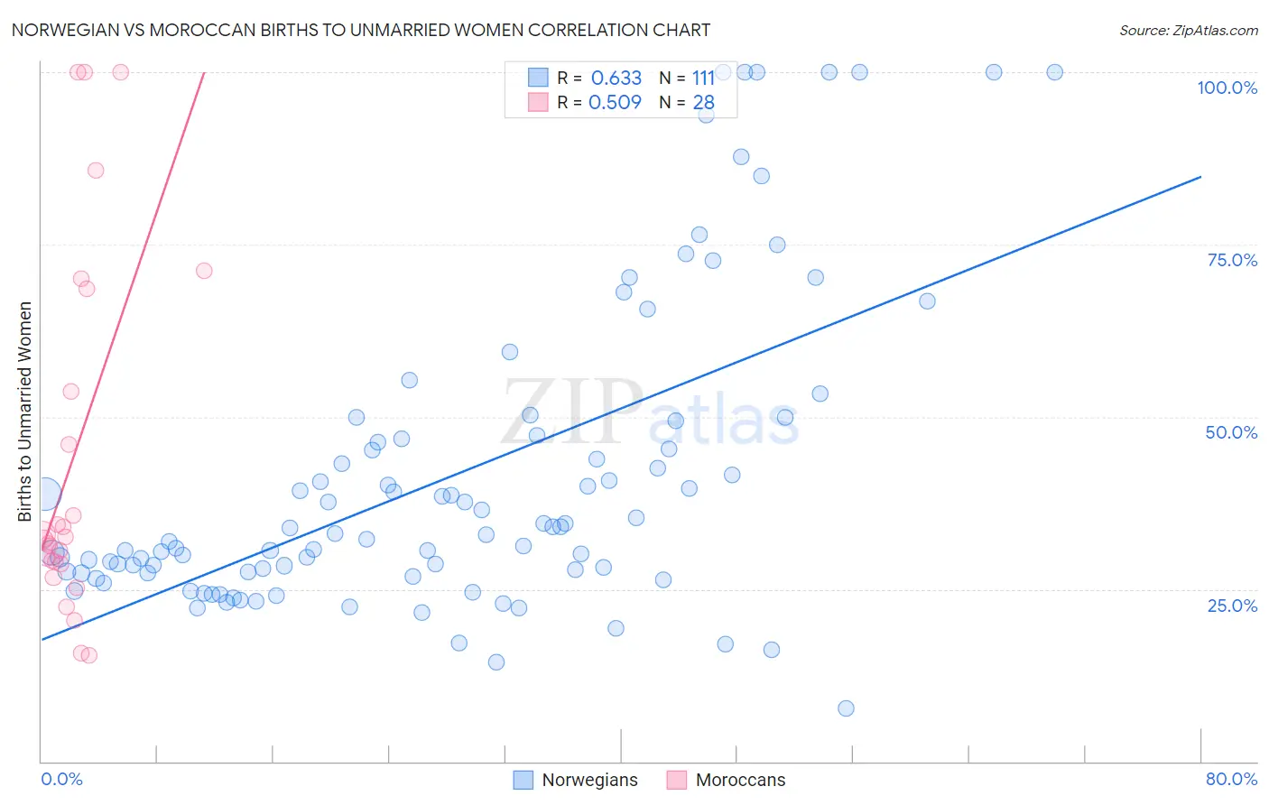 Norwegian vs Moroccan Births to Unmarried Women