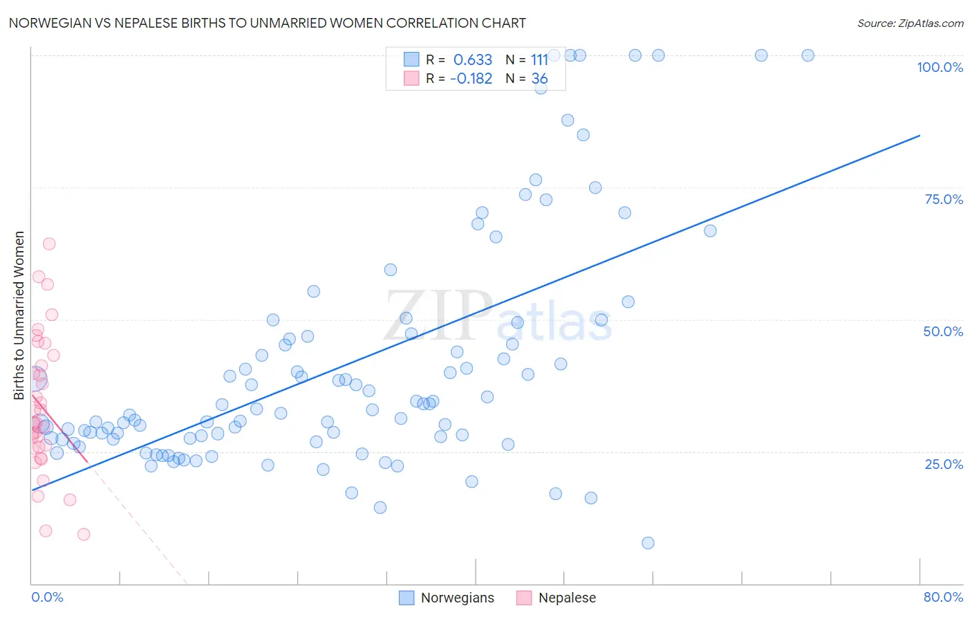 Norwegian vs Nepalese Births to Unmarried Women