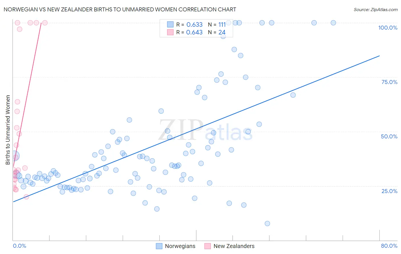 Norwegian vs New Zealander Births to Unmarried Women