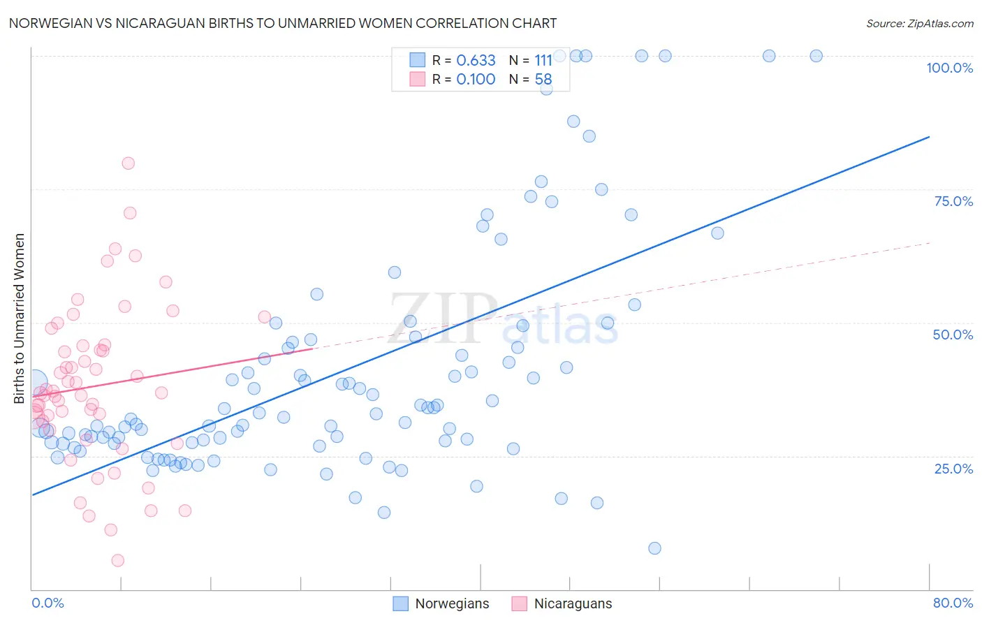 Norwegian vs Nicaraguan Births to Unmarried Women