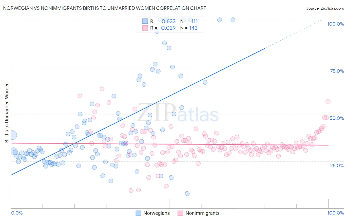 Norwegian vs Nonimmigrants Births to Unmarried Women