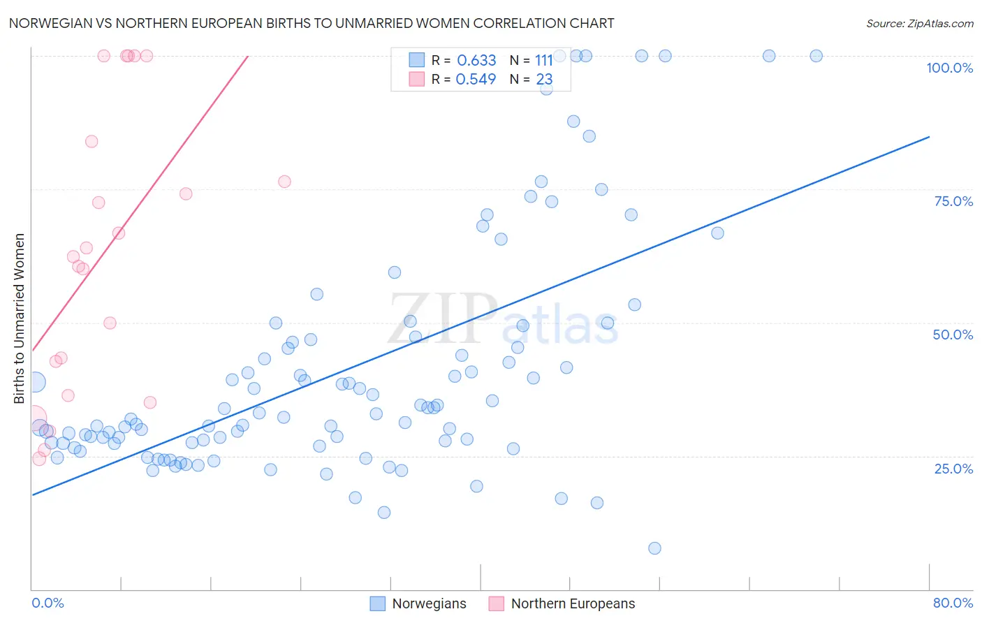 Norwegian vs Northern European Births to Unmarried Women