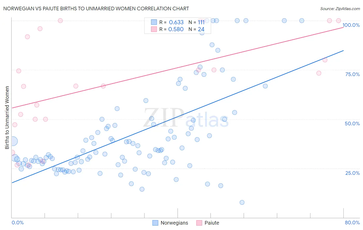 Norwegian vs Paiute Births to Unmarried Women