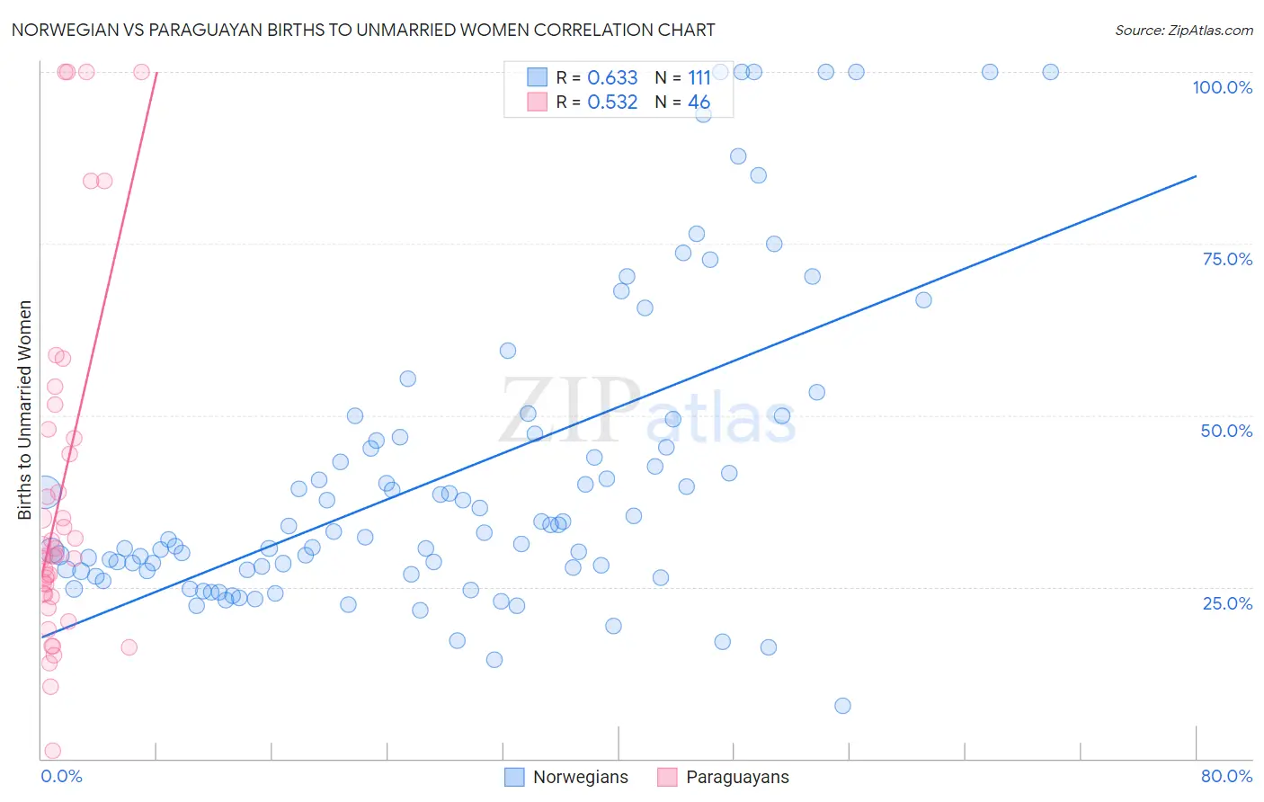 Norwegian vs Paraguayan Births to Unmarried Women