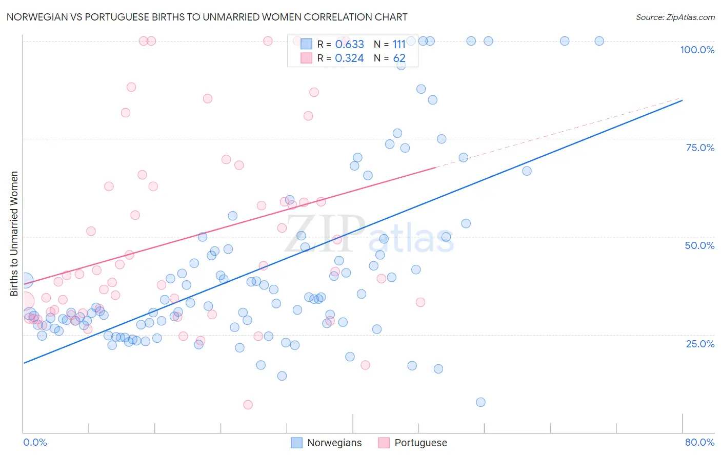 Norwegian vs Portuguese Births to Unmarried Women