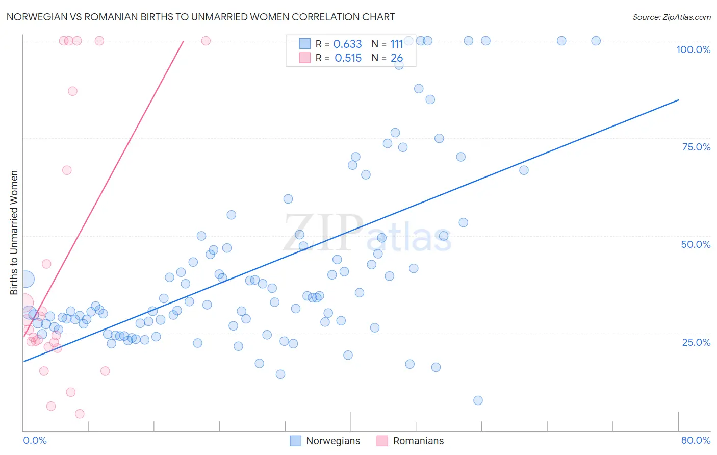 Norwegian vs Romanian Births to Unmarried Women