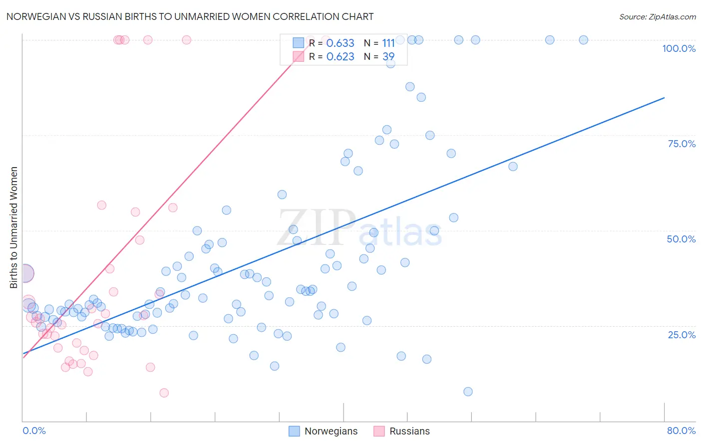 Norwegian vs Russian Births to Unmarried Women