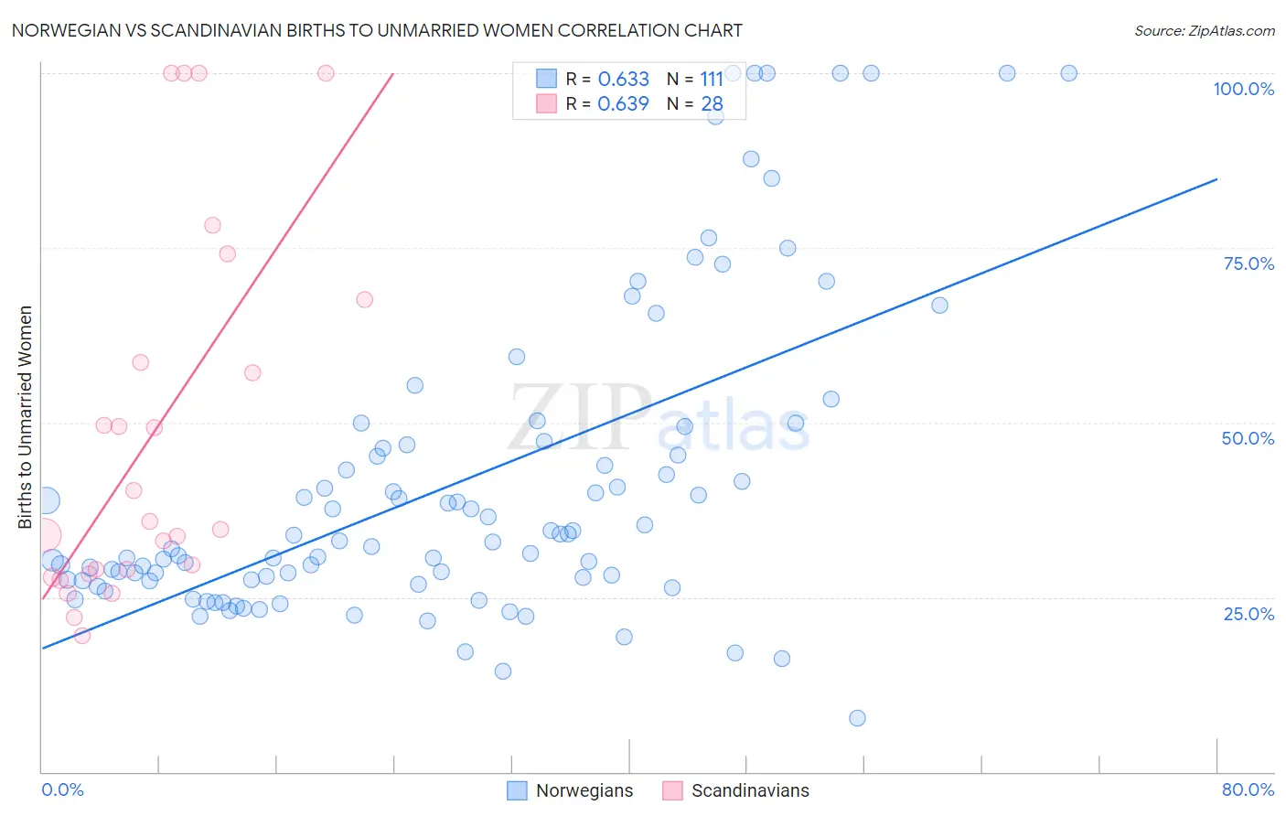 Norwegian vs Scandinavian Births to Unmarried Women