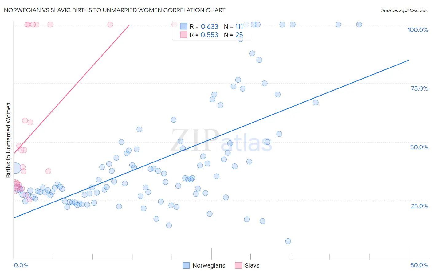 Norwegian vs Slavic Births to Unmarried Women