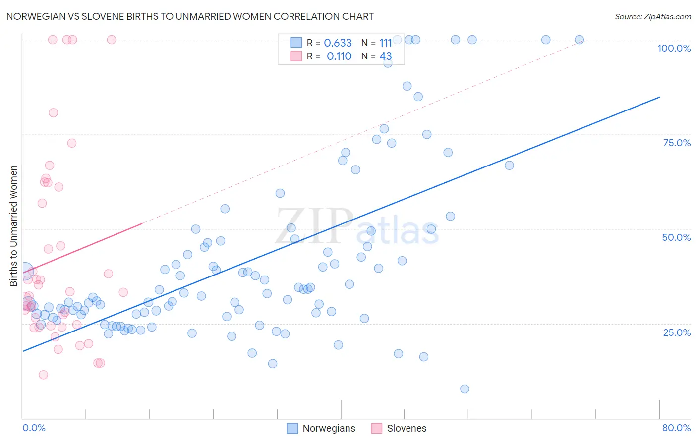 Norwegian vs Slovene Births to Unmarried Women