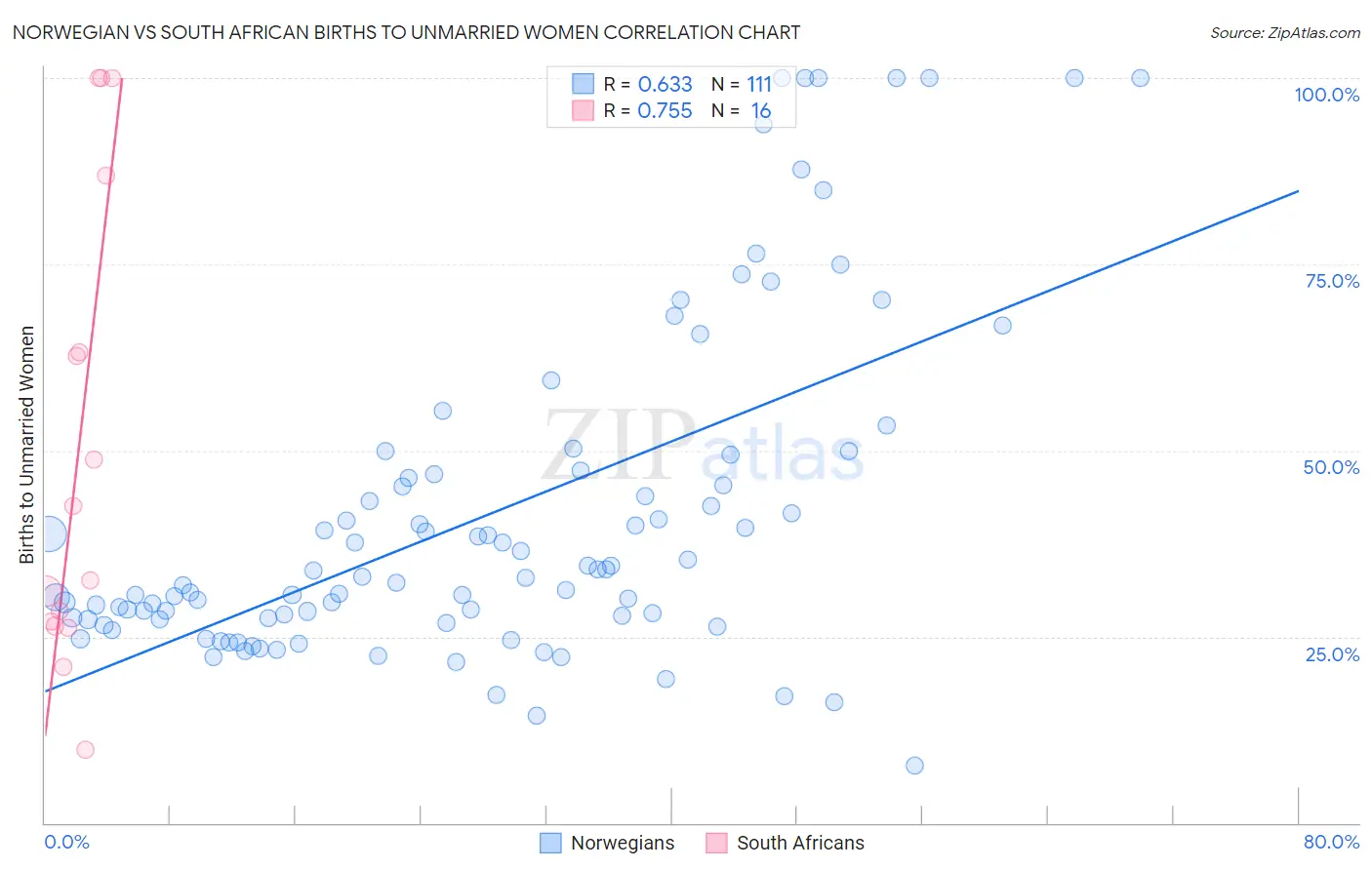 Norwegian vs South African Births to Unmarried Women