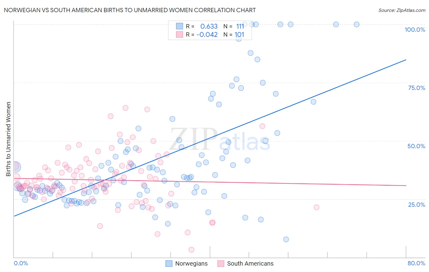 Norwegian vs South American Births to Unmarried Women