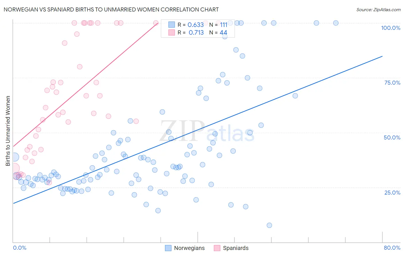 Norwegian vs Spaniard Births to Unmarried Women