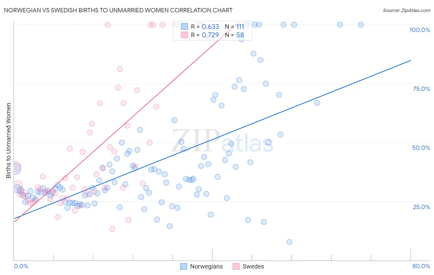 Norwegian vs Swedish Births to Unmarried Women