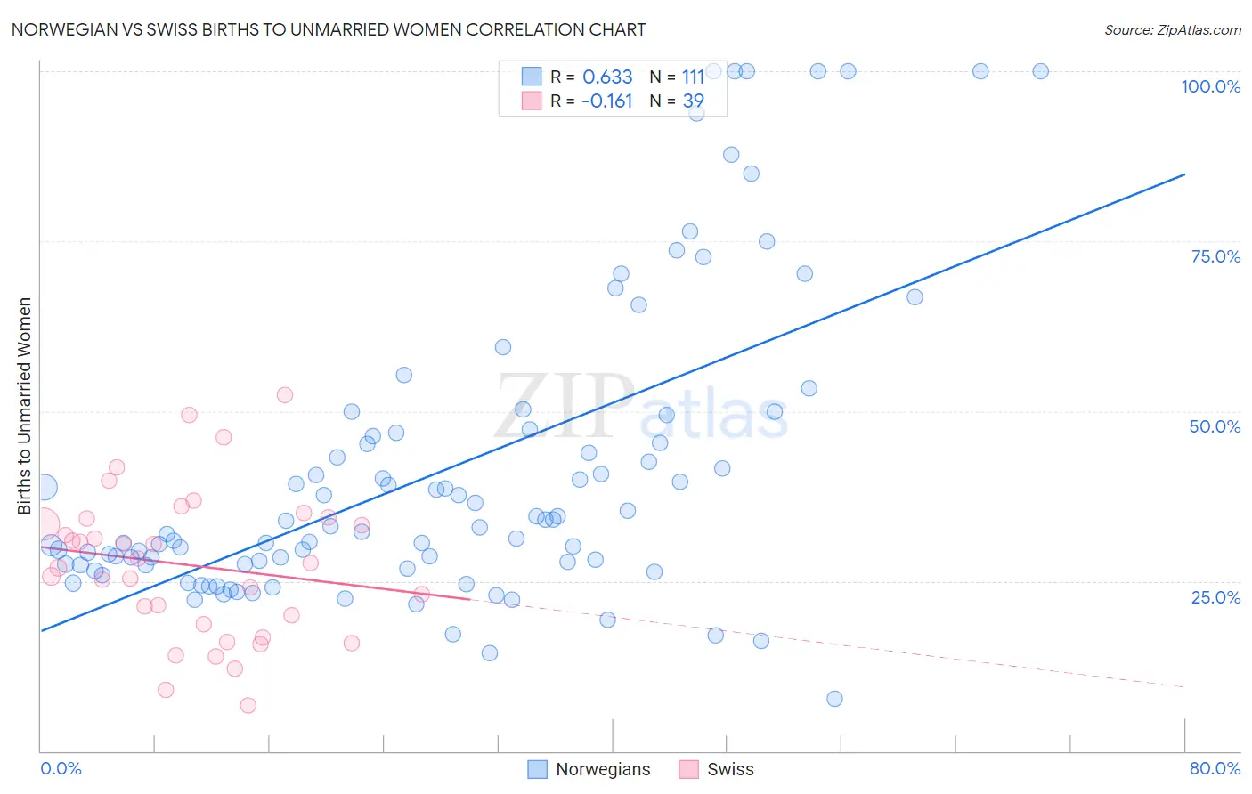 Norwegian vs Swiss Births to Unmarried Women