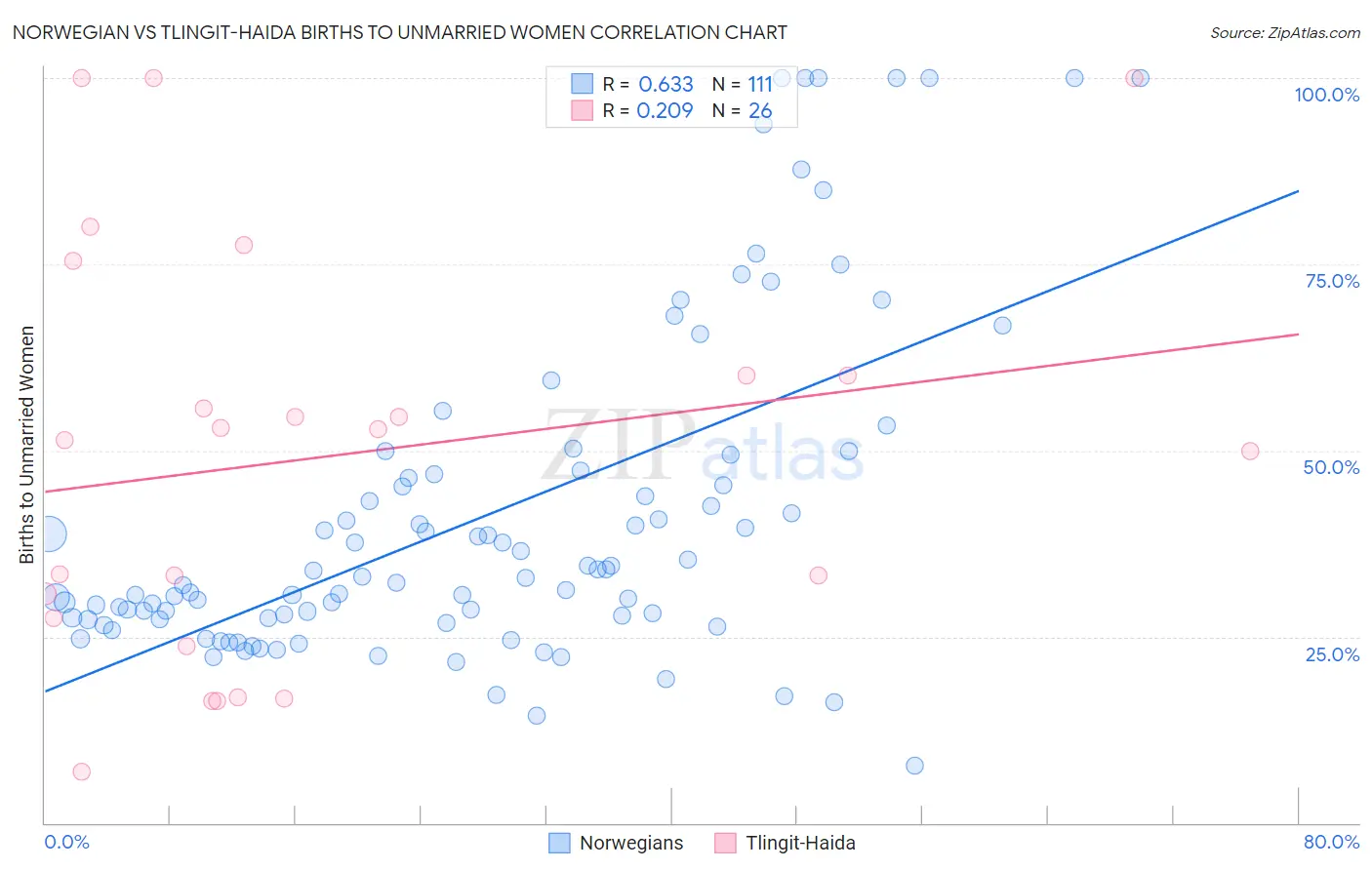 Norwegian vs Tlingit-Haida Births to Unmarried Women