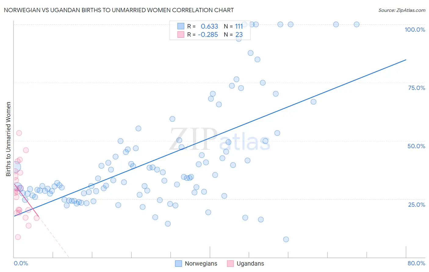 Norwegian vs Ugandan Births to Unmarried Women