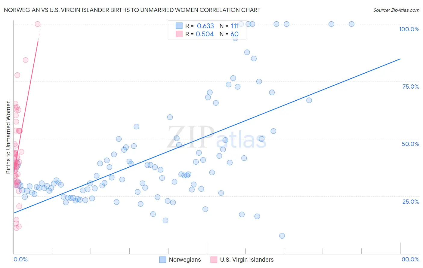 Norwegian vs U.S. Virgin Islander Births to Unmarried Women