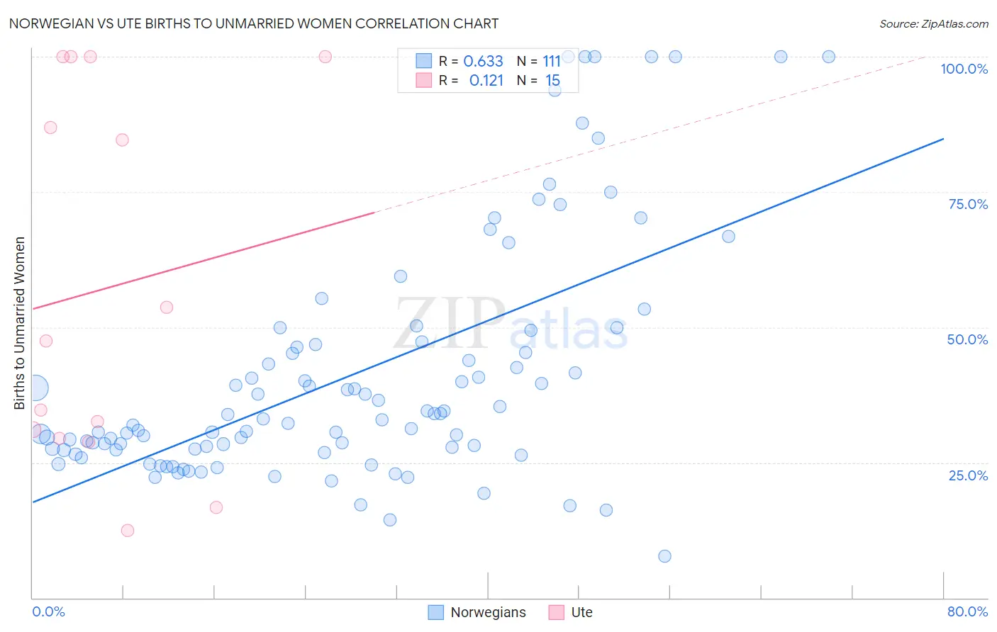 Norwegian vs Ute Births to Unmarried Women