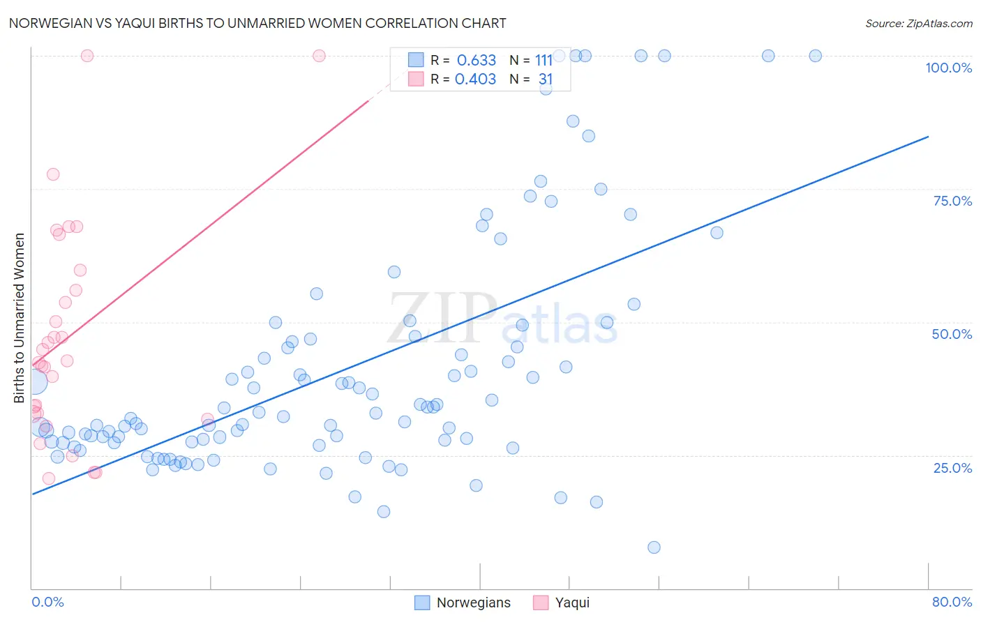 Norwegian vs Yaqui Births to Unmarried Women