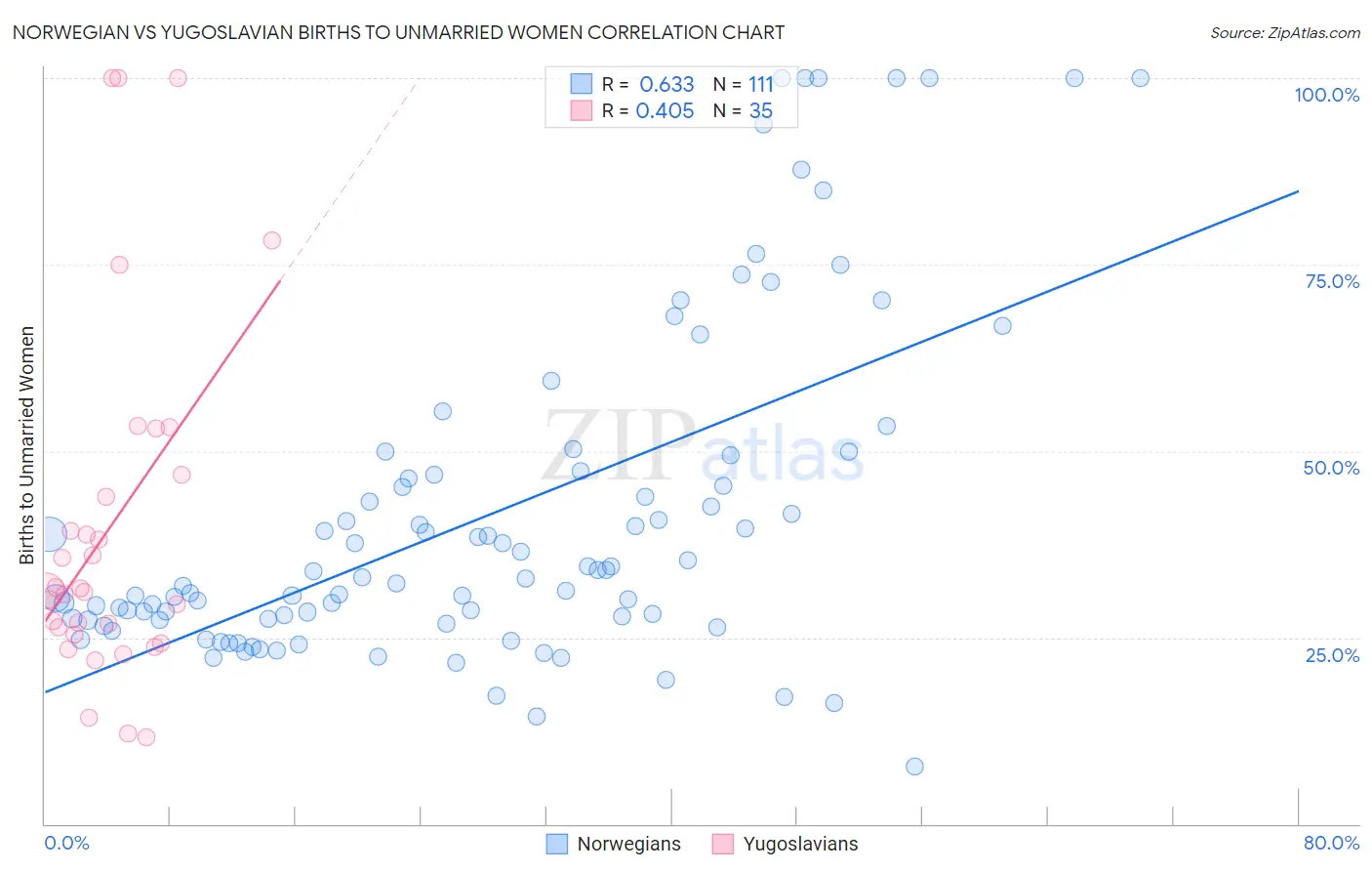 Norwegian vs Yugoslavian Births to Unmarried Women