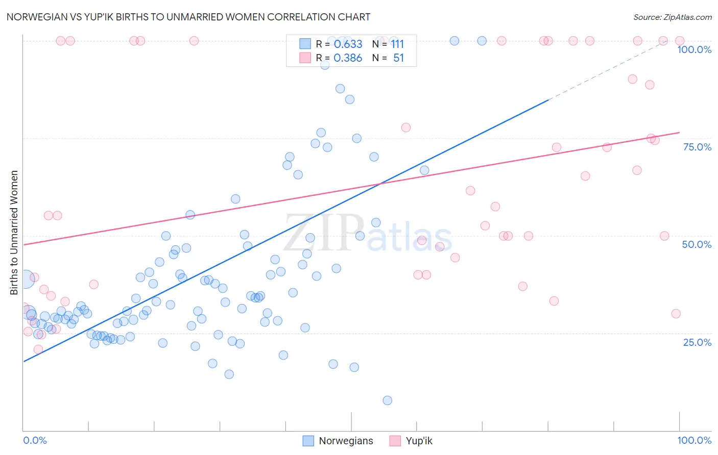 Norwegian vs Yup'ik Births to Unmarried Women